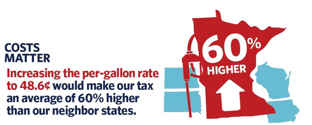 Gas tax would make our average 60% higher than neighbor states