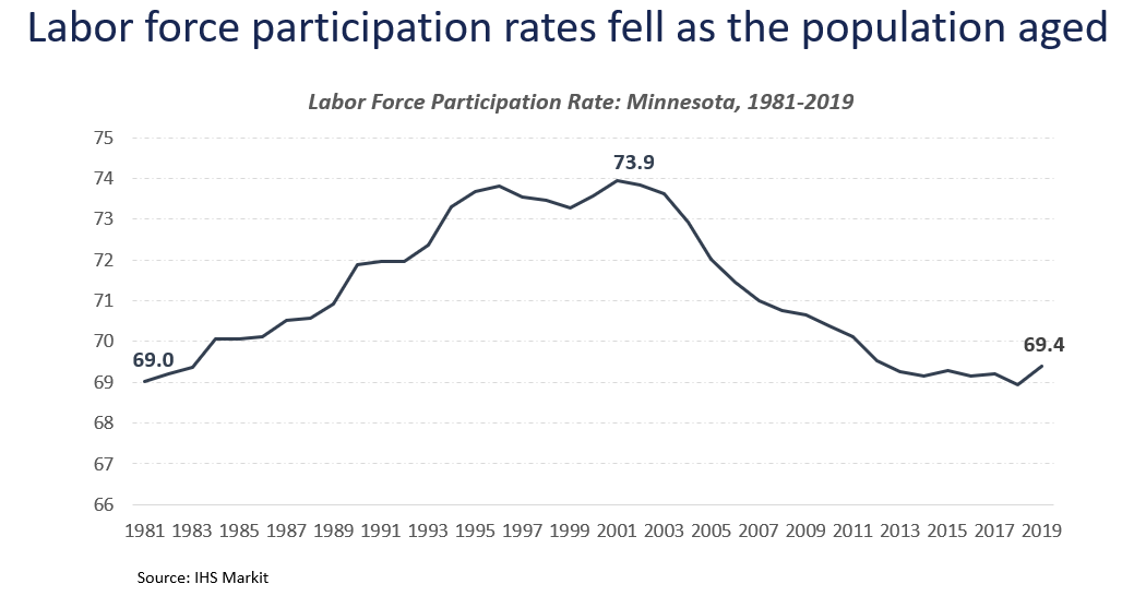 labor force