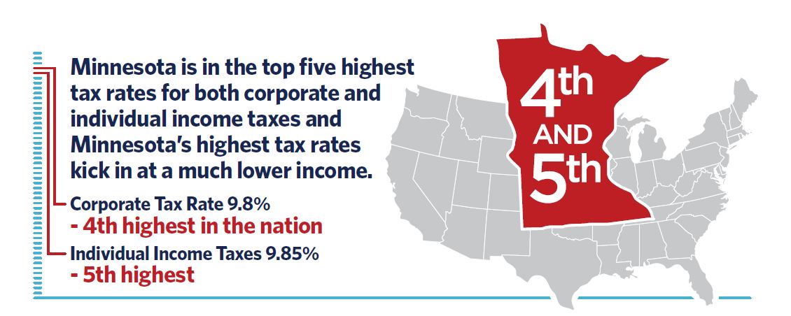 Minnesota is in the top five highest tax rates for both corporate and individual income taxes and Minnesota’s highest tax rates kick in at a much lower income. Corporate Tax Rate 9.8% - 4th highest in the nation Individual Income Taxes 9.85% - 5th highest